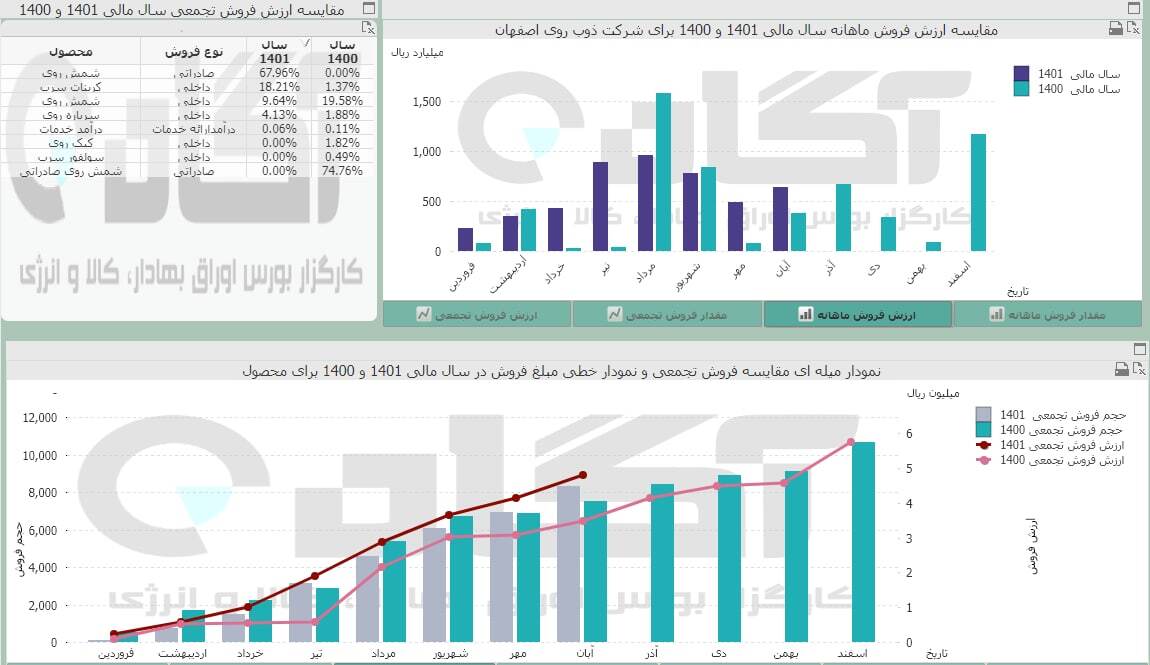 فروی درآبان چقدر فروش داشت؟ فروی درآبان چقدر فروش داشت؟