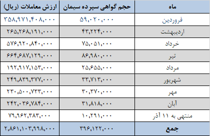 عرضه ۱.۲ میلیون تن انواع سیمان در بورس کالا عرضه ۱.۲ میلیون تن انواع سیمان در بورس کالا