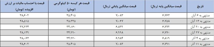 آرامش ادامه&zwnj;دار بازار سیمان با عرضه&zwnj;های پُرحجم در بورس کالا