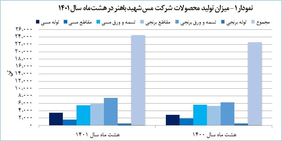 درآمد «فباهنر» ۲۶ درصد افزایش یافت درآمد «فباهنر» ۲۶ درصد افزایش یافت