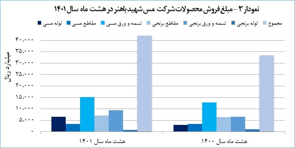 درآمد «فباهنر» ۲۶ درصد افزایش یافت درآمد «فباهنر» ۲۶ درصد افزایش یافت