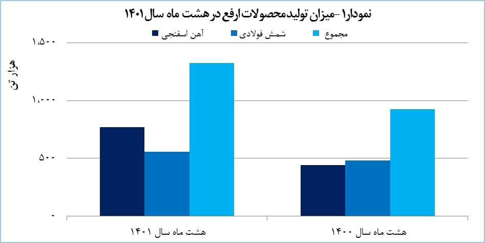 رشد ۴۳ درصدی تولید «ارفع» رشد ۴۳ درصدی تولید «ارفع»