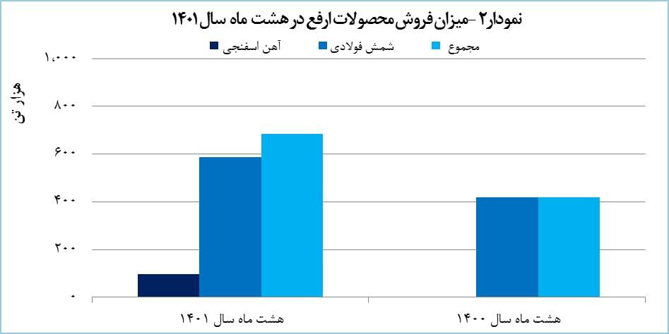 رشد ۴۳ درصدی تولید «ارفع» رشد ۴۳ درصدی تولید «ارفع»