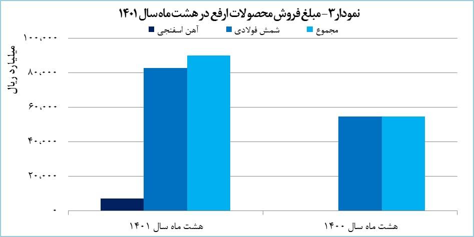 رشد ۴۳ درصدی تولید «ارفع» رشد ۴۳ درصدی تولید «ارفع»