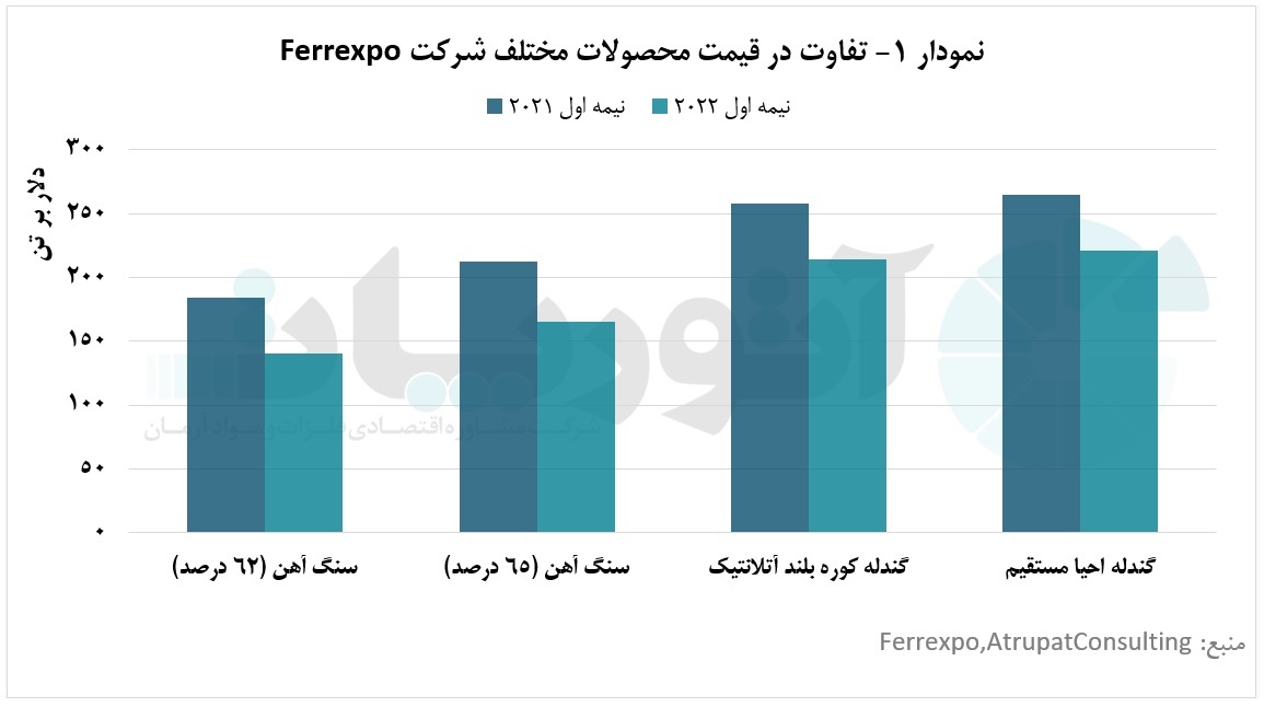 جنگ اوکراین و روسیه و تاثیر آن بر عملکرد شرکت «Ferrexpo» جنگ اوکراین و روسیه و تاثیر آن بر عملکرد شرکت «Ferrexpo»