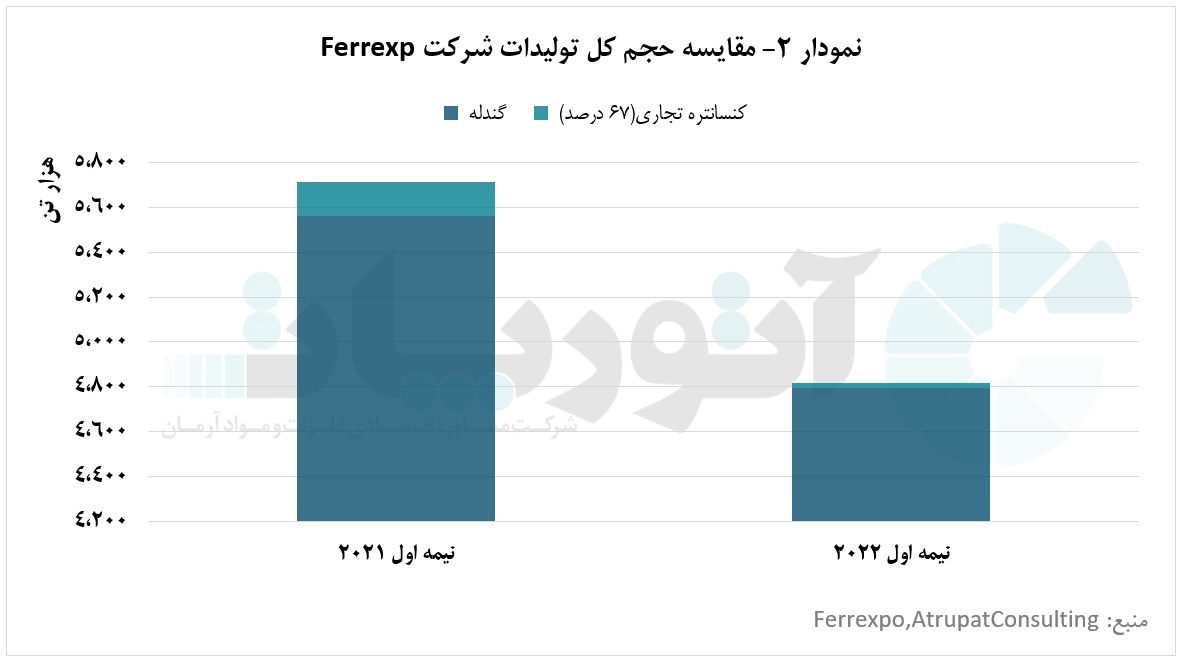 جنگ اوکراین و روسیه و تاثیر آن بر عملکرد شرکت «Ferrexpo» جنگ اوکراین و روسیه و تاثیر آن بر عملکرد شرکت «Ferrexpo»
