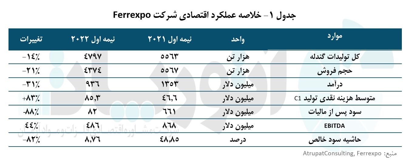 جنگ اوکراین و روسیه و تاثیر آن بر عملکرد شرکت «Ferrexpo» جنگ اوکراین و روسیه و تاثیر آن بر عملکرد شرکت «Ferrexpo»