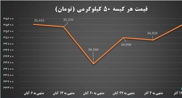 آرامش ادامه&zwnj;دار بازار سیمان با عرضه&zwnj;های پُرحجم در بورس کالا