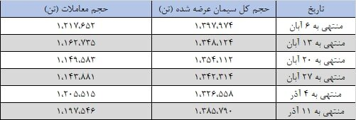 آرامش ادامه&zwnj;دار بازار سیمان با عرضه&zwnj;های پُرحجم در بورس کالا