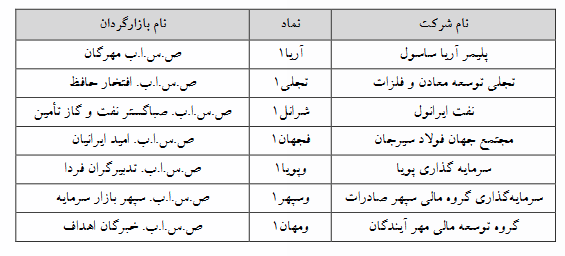 ۷ نماد فرابورسی مشمول تغییر دامنه نوسان شدند ۷ نماد فرابورسی مشمول تغییر دامنه نوسان شدند