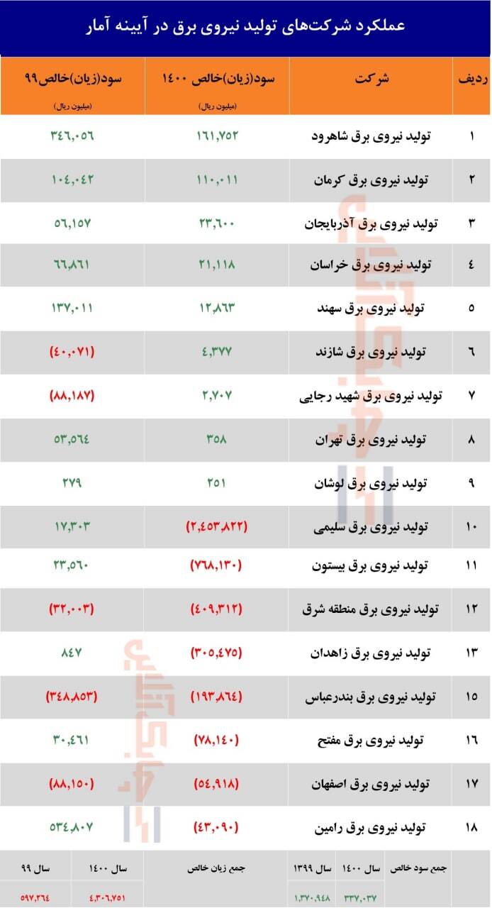 نیمی از شرکت&zwnj;های تولید نیروی برق کشور سوده بودند