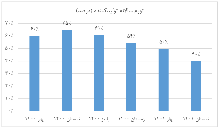کاهش ۲۵ واحد درصدی تورم تولید در تابستان/ چشم انداز تورم همچنان نزولی است کاهش ۲۵ واحد درصدی تورم تولید در تابستان/ چشم انداز تورم همچنان نزولی است