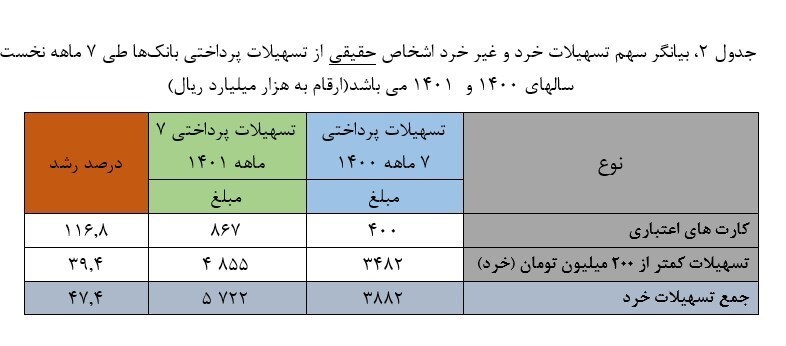 بانک&zwnj;ها در ۷ ماه ۲۳۳۱ هزار میلیارد تومان وام دادند/ سهم مردم از وام&zwnj;های بالای ۲۰۰ میلیون +جدول