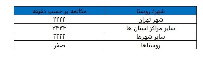 مصوبه ستاد تنظیم بازار درخصوص حداقل نگهداری تلفن ثابت ابلاغ شد