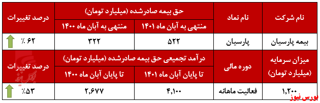 تراز مثبت ۱۸ درصدی تراز مثبت ۱۸ درصدی