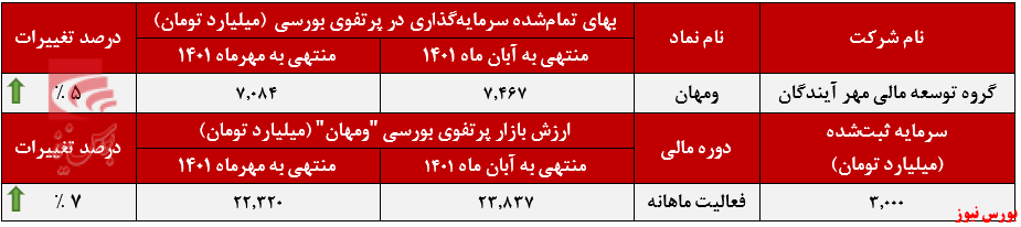 روند نزولی ارزش بازار 