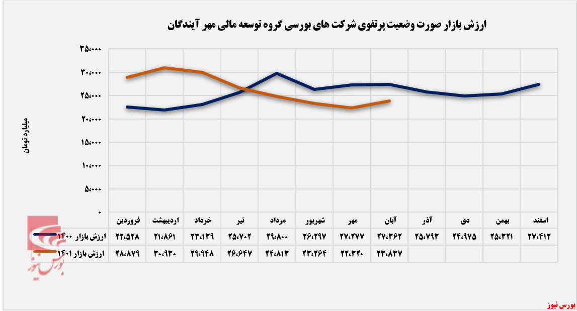 روند نزولی ارزش بازار 