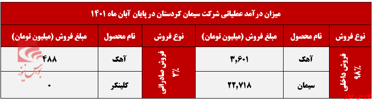 رشد درآمد تجمیعی 
