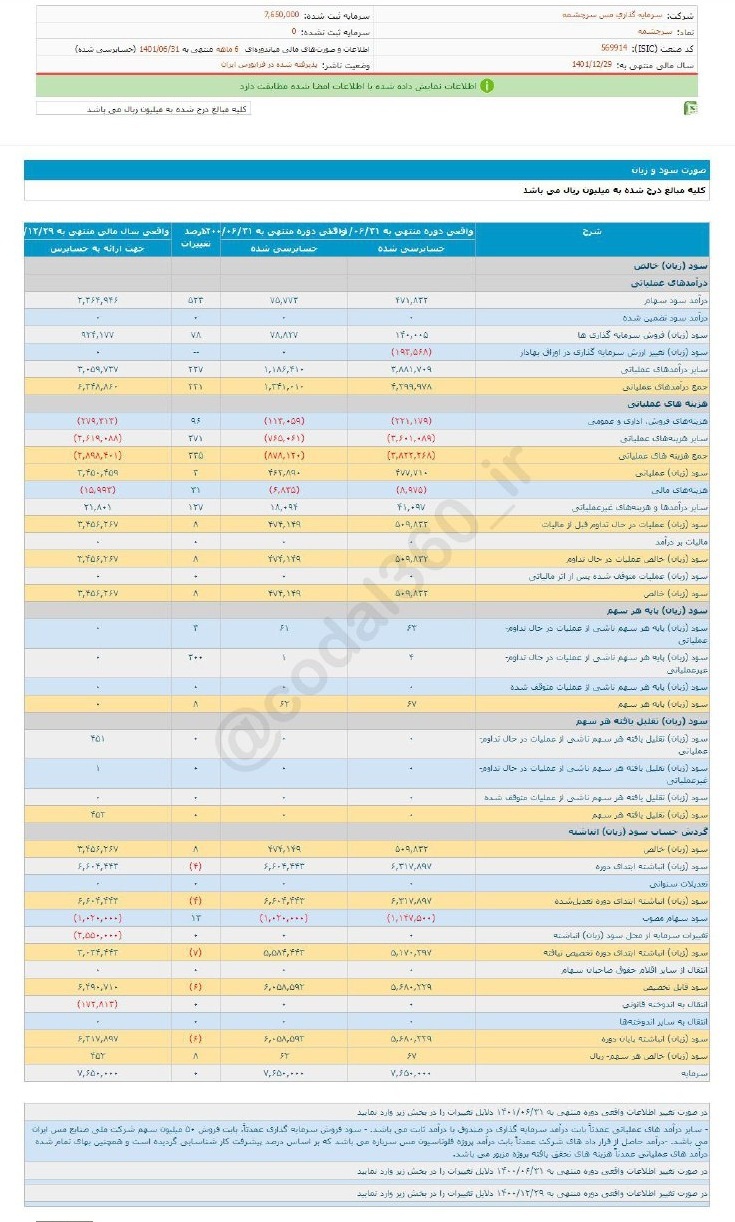 سود۶ ماهه سرچشمه برای سهامدارنش چقدر بود؟ سود۶ ماهه سرچشمه برای سهامدارنش چقدر بود؟