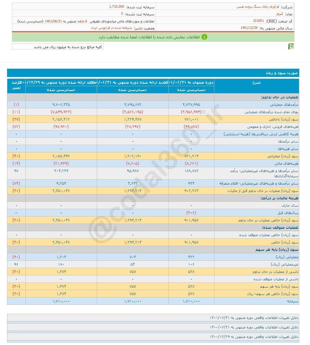 کپرور در ۶ ماه چقدر سود محقق کرد؟ کپرور در ۶ ماه چقدر سود محقق کرد؟