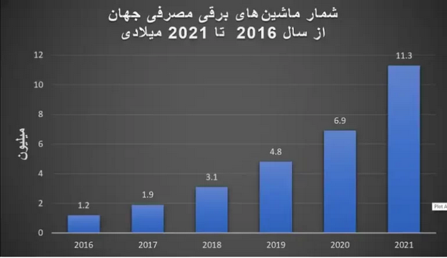 افزایش وابستگی صنایع جهان به مس/ خودرو&zwnj;های برقی فلز سرخ را می&zwnj;بلعند
