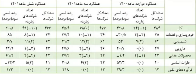 سود صنایع کاهشی شد/ &laquo;فلزات اساسی&raquo; در صدر زیان&zwnj;دهی بنگاه&zwnj;های اقتصادی