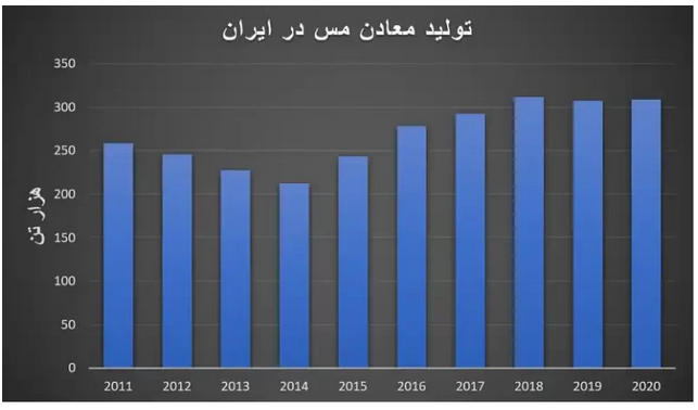 مس؛ پل ارزآوری ۱۰ میلیارد دلاری/ سهم ایران از بازار فلز سرخ چقدر است؟ مس؛ پل ارزآوری ۱۰ میلیارد دلاری/ سهم ایران از بازار فلز سرخ چقدر است؟