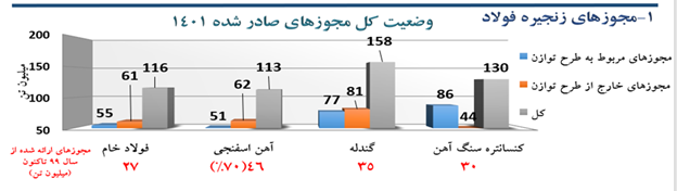 صدور مجوزهای بی رویه به واحدهای فولادی، عامل بر هم خوردن طرح توازن صدور مجوزهای بی رویه به واحدهای فولادی، عامل بر هم خوردن طرح توازن