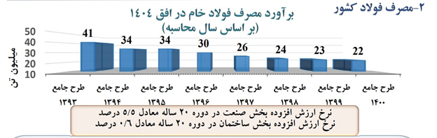صدور مجوزهای بی رویه به واحدهای فولادی، عامل بر هم خوردن طرح توازن صدور مجوزهای بی رویه به واحدهای فولادی، عامل بر هم خوردن طرح توازن