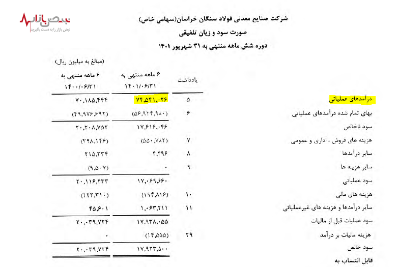 درآمدهای فولاد سنگان افزایش یافت درآمدهای فولاد سنگان افزایش یافت