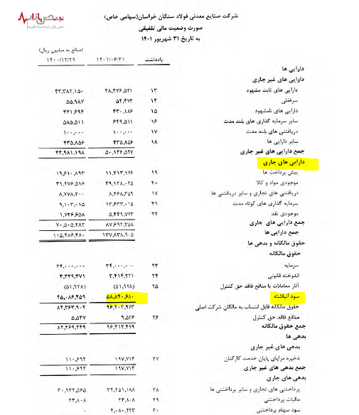 درآمدهای فولاد سنگان افزایش یافت درآمدهای فولاد سنگان افزایش یافت