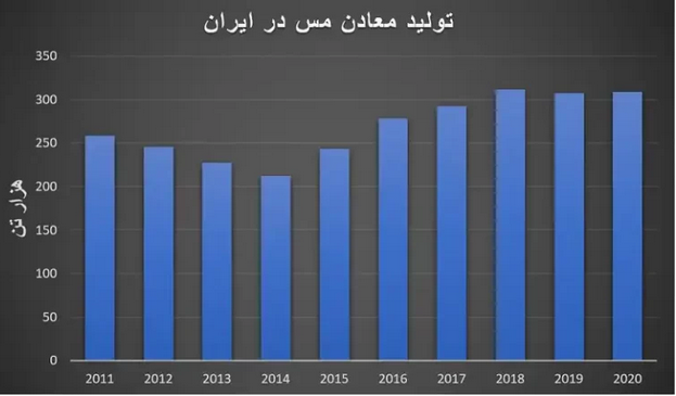 مس؛ پل ارزآوری ۱۰ میلیارد دلاری/ سهم ایران از بازار فلز سرخ چقدر است؟ مس؛ پل ارزآوری ۱۰ میلیارد دلاری/ سهم ایران از بازار فلز سرخ چقدر است؟