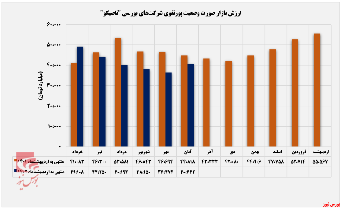 بازگشت ارزش بازار 