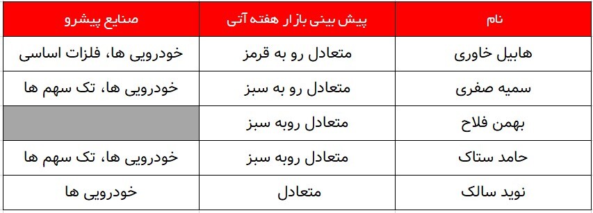 کدام گروه&zwnj;ها پیشتازان هفته پیش رو خواهند بود؟