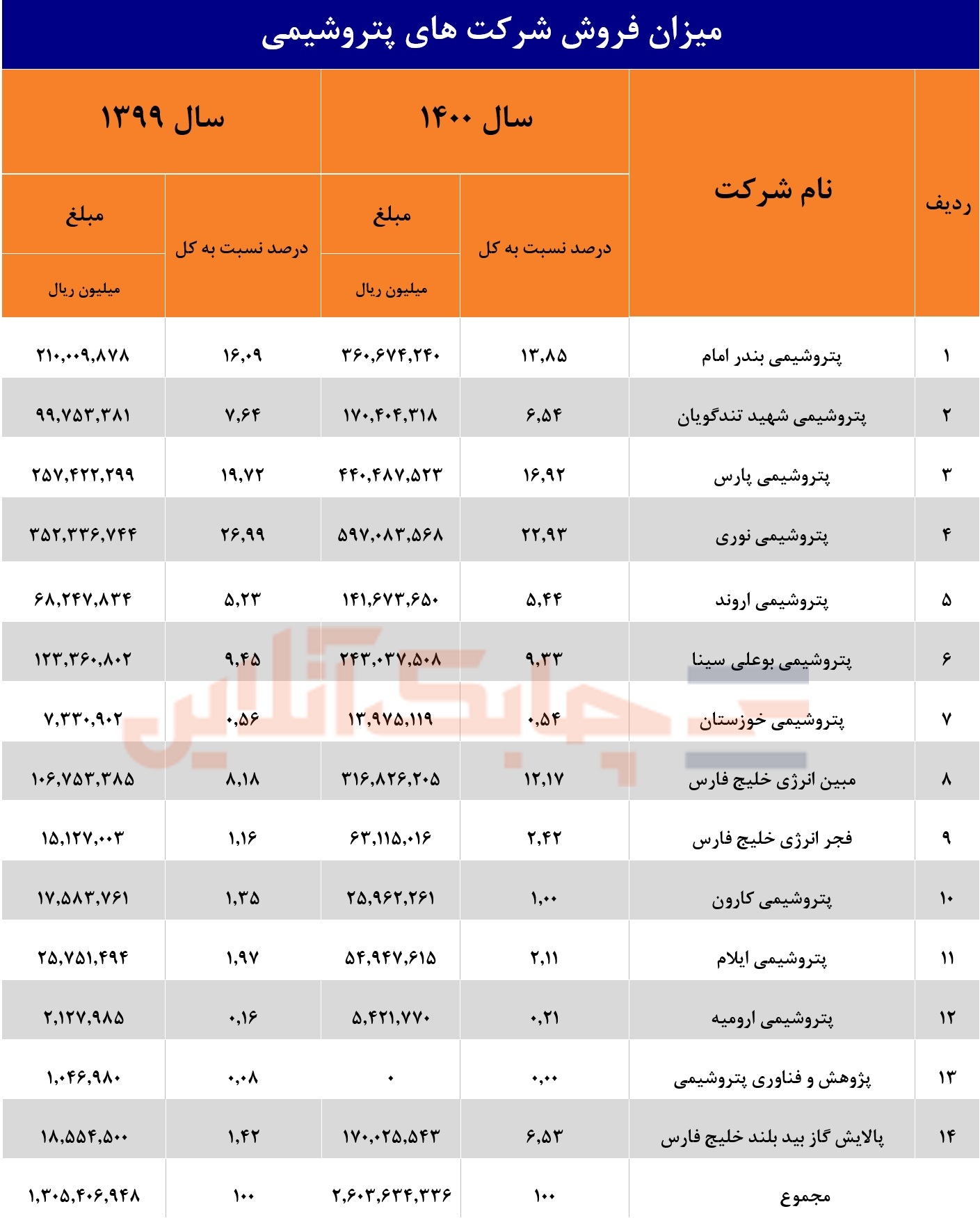 میزان فروش ۱۴ شرکت پتروشیمی به ۲۶۰ هزار میلیارد تومان رسید میزان فروش ۱۴ شرکت پتروشیمی به ۲۶۰ هزار میلیارد تومان رسید