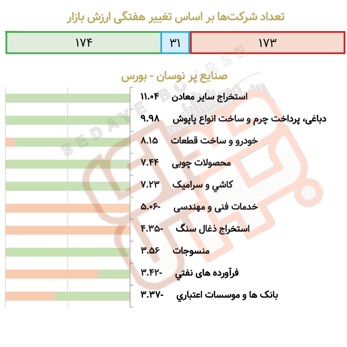 صنایع پرنوسان بورس و فرابورس در هفته گذشته