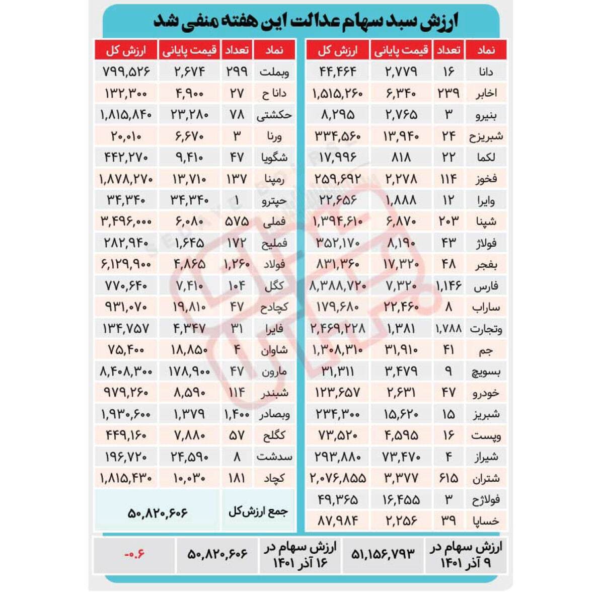 ارزش سبد سهام عدالت این هفه منفی شد