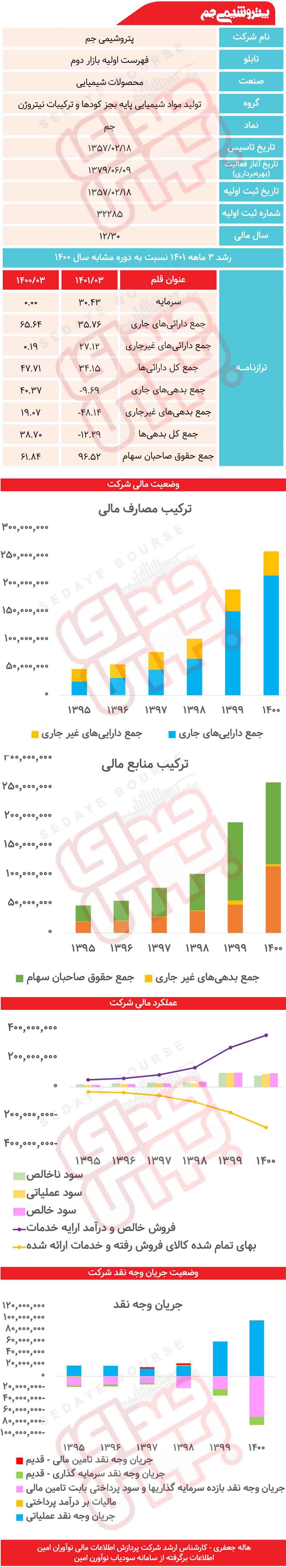پتروشیمی جم زیر ذره&zwnj;بین