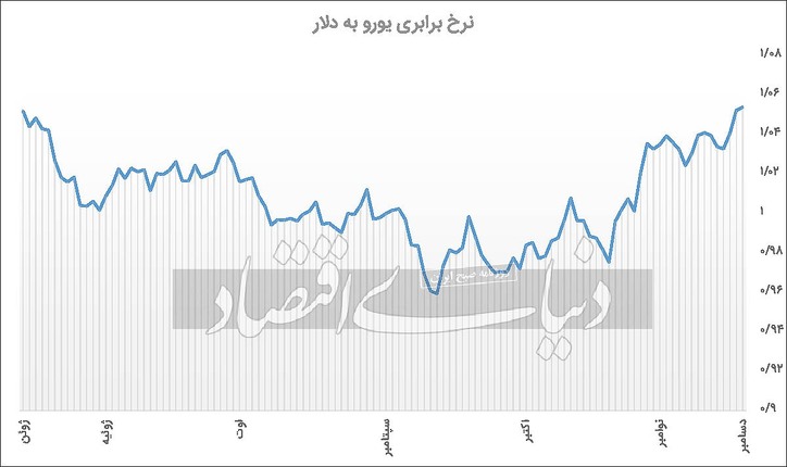اعاده حیثیت یورو مقابل دلار