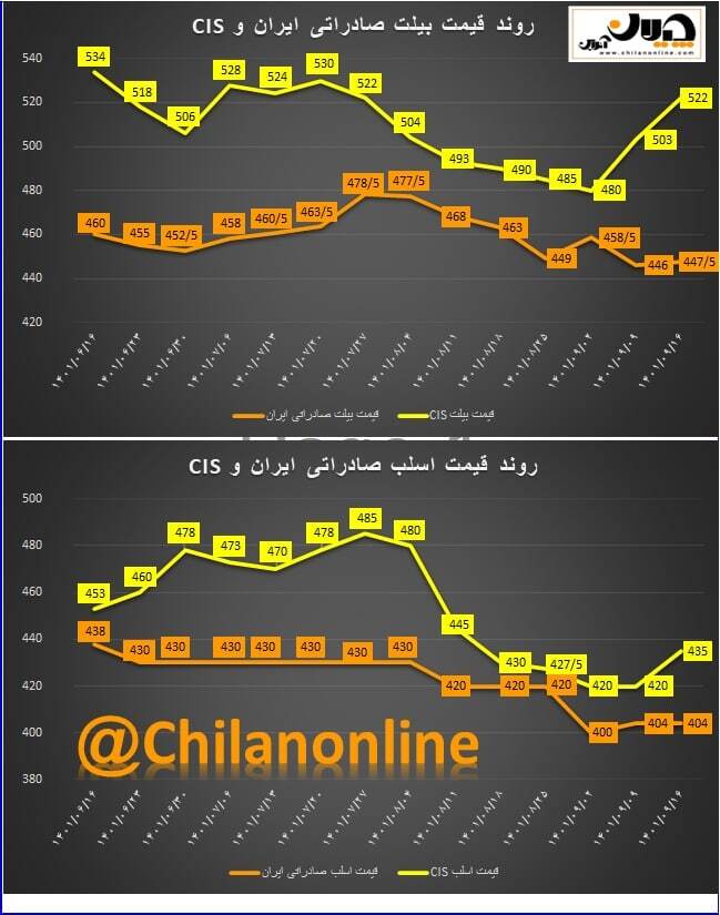 جهش ۴۰ دلاری قیمت جهانی شمش + روند قیمت فولاد صادراتی ایران و CIS جهش ۴۰ دلاری قیمت جهانی شمش + روند قیمت فولاد صادراتی ایران و CIS