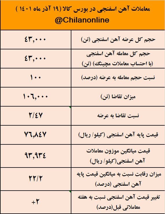 قیمت آهن اسفنجی ۱۰۰۰ تومان بالاتر از بریکت! + جدول نتیجه معاملات آهن اسفنجی در بورس کالا قیمت آهن اسفنجی ۱۰۰۰ تومان بالاتر از بریکت! + جدول نتیجه معاملات آهن اسفنجی در بورس کالا