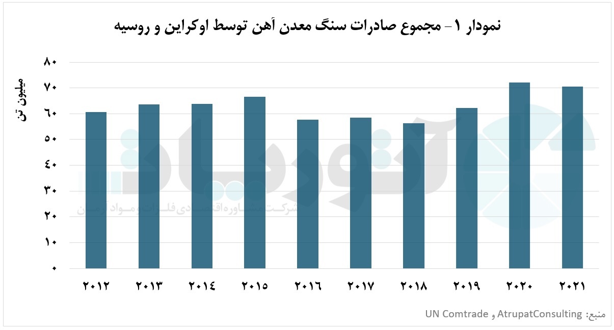 بررسی بازار سنگ آهن در پی حمله روسیه به اوکراین بررسی بازار سنگ آهن در پی حمله روسیه به اوکراین