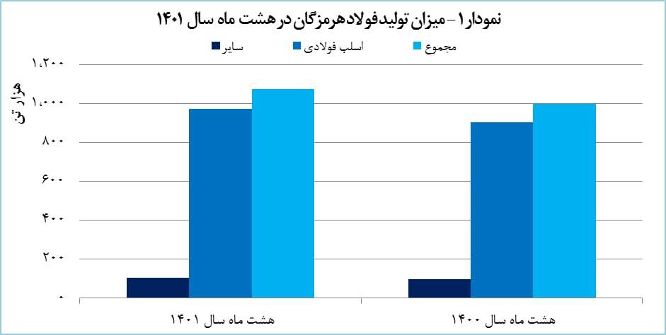 رشد ۷ درصدی تولید تختال فولادی &laquo;هرمز&raquo;