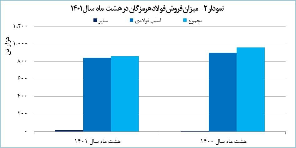 رشد ۷ درصدی تولید تختال فولادی &laquo;هرمز&raquo;