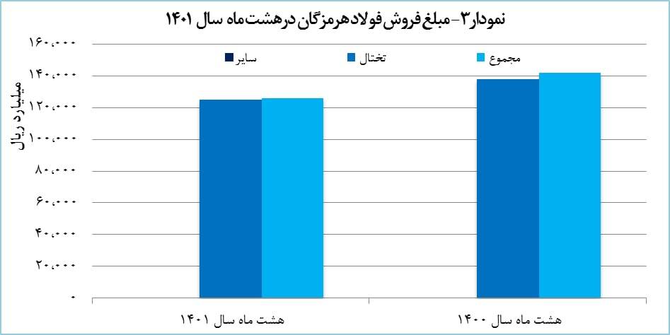 رشد ۷ درصدی تولید تختال فولادی &laquo;هرمز&raquo;