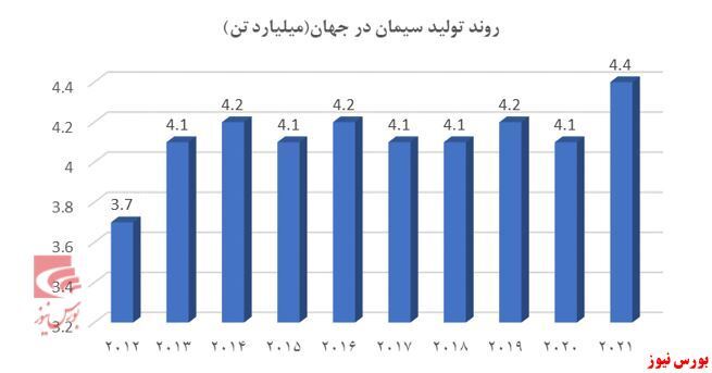 مروری بر صنعت سیمان