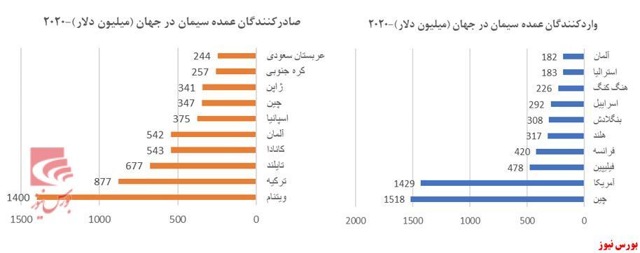 مروری بر صنعت سیمان