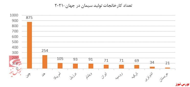 مروری بر صنعت سیمان