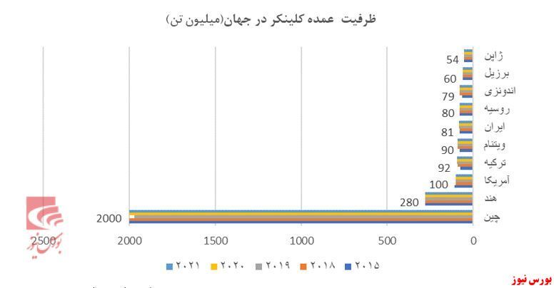 مروری بر صنعت سیمان