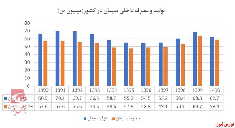 مروری بر صنعت سیمان